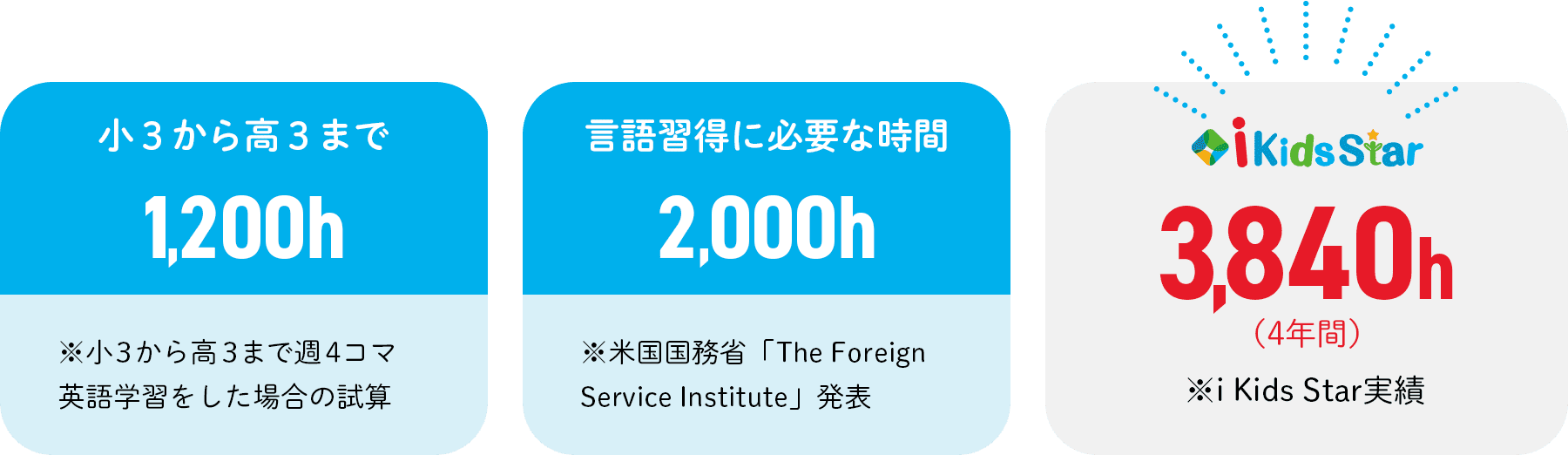 3,840時間の英語学習の内容