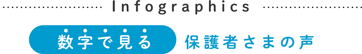Infographics 数字で見る 保護者さまの声