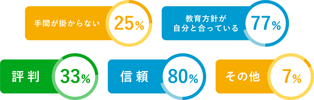 手間がかからない25% 教育方針が自分と合っている77% 評判33% 信頼80% その他7%